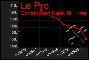 Total Graph of Le Pro