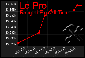 Total Graph of Le Pro