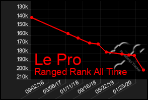 Total Graph of Le Pro