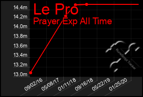 Total Graph of Le Pro