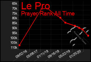 Total Graph of Le Pro