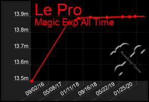 Total Graph of Le Pro