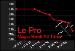 Total Graph of Le Pro