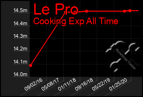 Total Graph of Le Pro