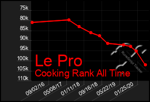 Total Graph of Le Pro