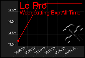 Total Graph of Le Pro