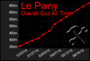 Total Graph of Le Pwny