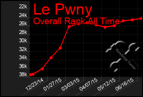 Total Graph of Le Pwny