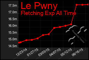 Total Graph of Le Pwny