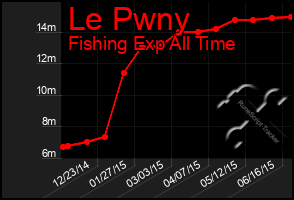 Total Graph of Le Pwny