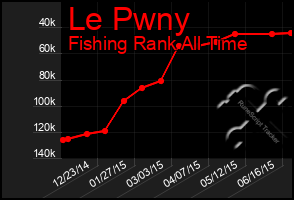 Total Graph of Le Pwny