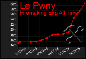 Total Graph of Le Pwny