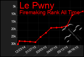 Total Graph of Le Pwny