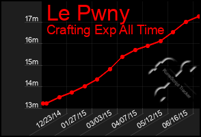 Total Graph of Le Pwny