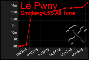 Total Graph of Le Pwny