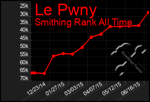 Total Graph of Le Pwny