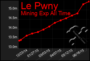 Total Graph of Le Pwny