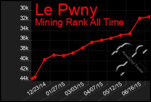 Total Graph of Le Pwny