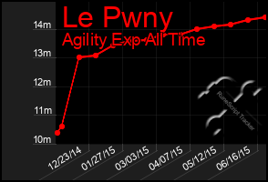 Total Graph of Le Pwny