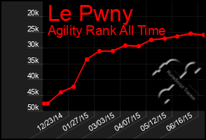 Total Graph of Le Pwny