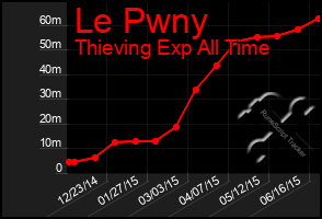 Total Graph of Le Pwny