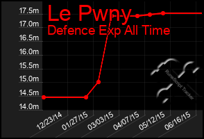 Total Graph of Le Pwny