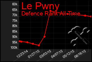 Total Graph of Le Pwny