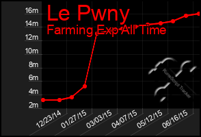 Total Graph of Le Pwny