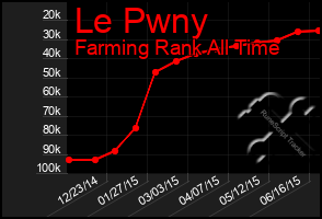 Total Graph of Le Pwny