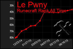 Total Graph of Le Pwny