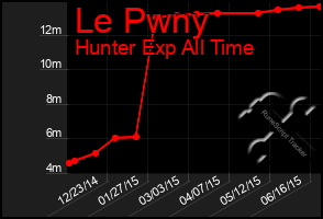 Total Graph of Le Pwny