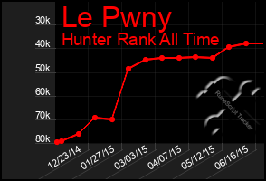 Total Graph of Le Pwny