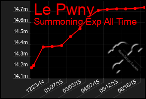 Total Graph of Le Pwny