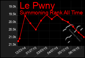 Total Graph of Le Pwny