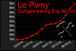 Total Graph of Le Pwny