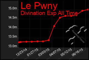 Total Graph of Le Pwny