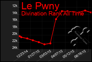 Total Graph of Le Pwny