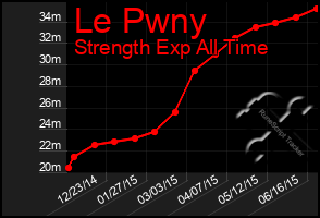 Total Graph of Le Pwny