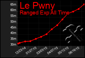 Total Graph of Le Pwny