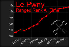 Total Graph of Le Pwny