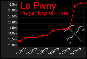 Total Graph of Le Pwny