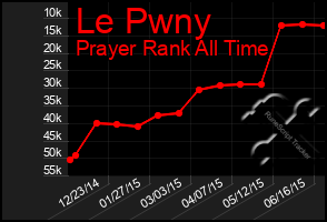 Total Graph of Le Pwny