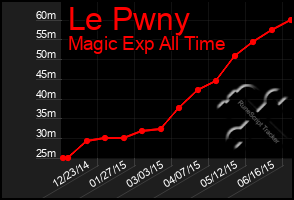 Total Graph of Le Pwny