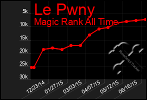 Total Graph of Le Pwny