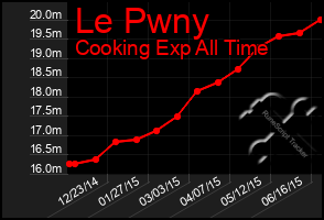 Total Graph of Le Pwny