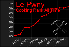 Total Graph of Le Pwny