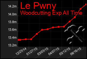 Total Graph of Le Pwny