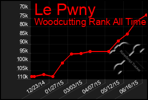 Total Graph of Le Pwny