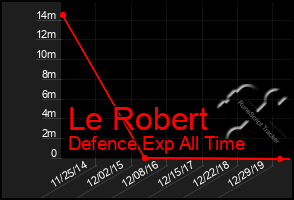 Total Graph of Le Robert