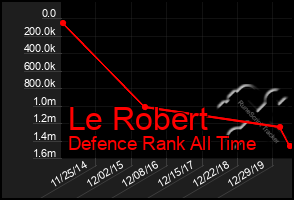 Total Graph of Le Robert